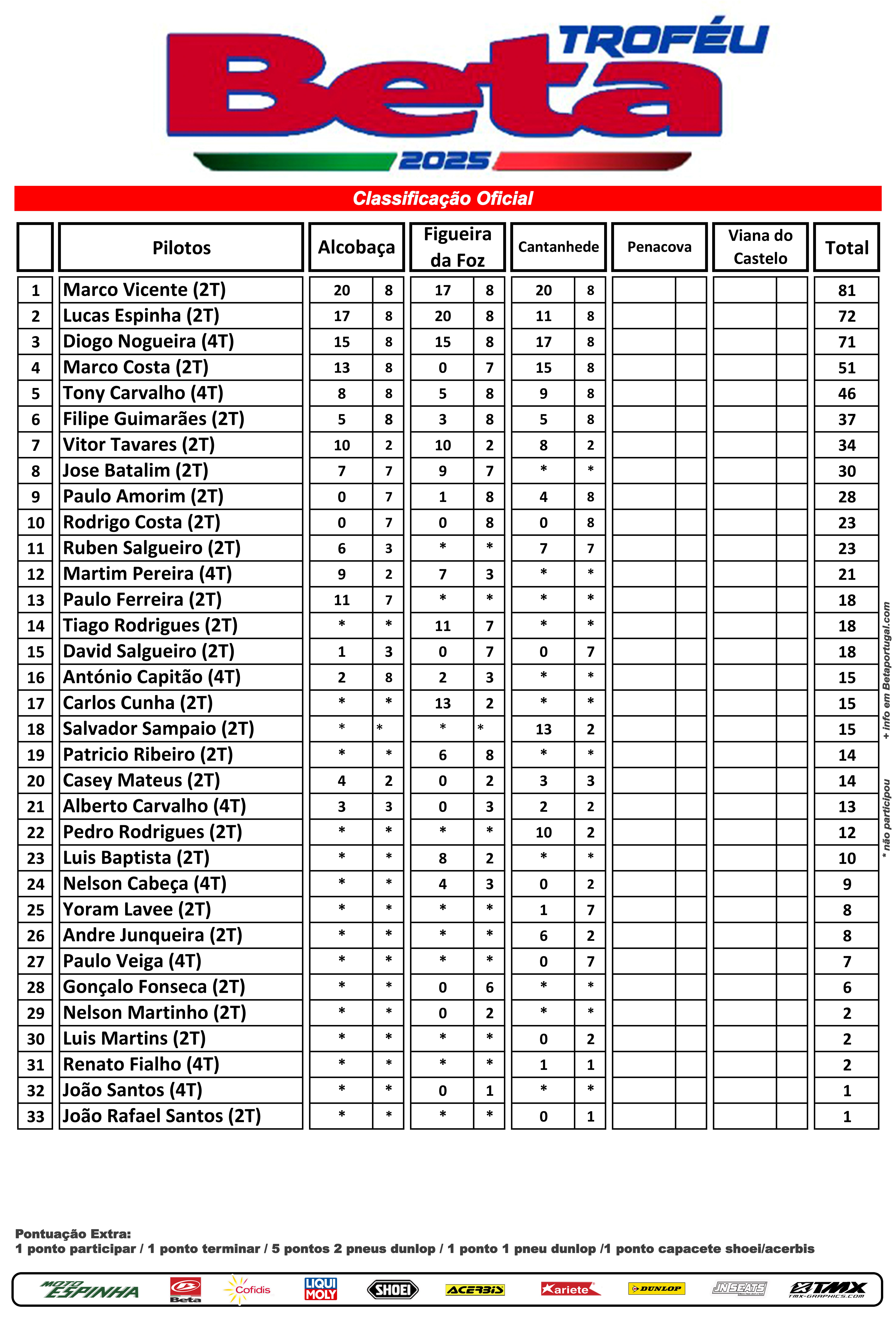 Tabela Classificação Troféu Enduro 2025 Cantanhede 1.jpg